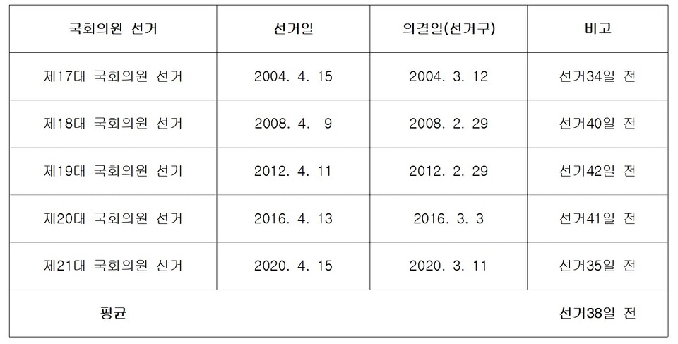 역대 국회의원 선거 선거구 획정일